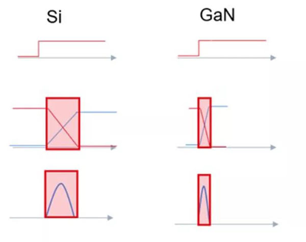 GaN 開(kāi)關(guān)速度快，可大幅度提升效率.jpg